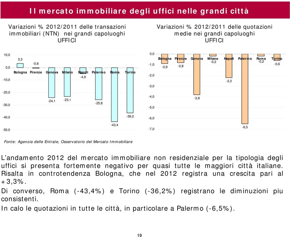 -0,2-0,2-0,6-0,9-0,8-2,2-20,0-30,0-24,1-23,1-25,8-4,0-5,0-3,8-40,0-36,2-6,0-50,0-43,4-7,0-6,5 L andamento 2012 del mercato immobiliare non residenziale per la tipologia degli uffici si presenta
