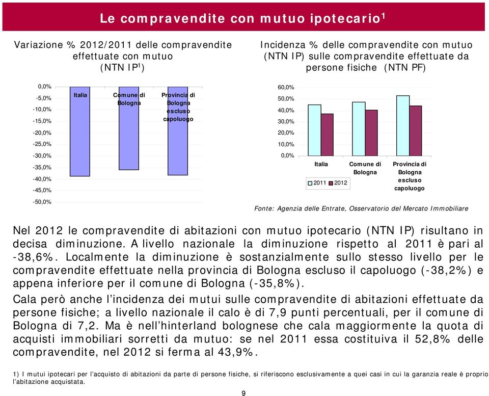 Italia Comune di Bologna 2011 2012 Provincia di Bologna escluso capoluogo -50,0% Nel 2012 le compravendite di abitazioni con mutuo ipotecario (NTN IP) risultano in decisa diminuzione.