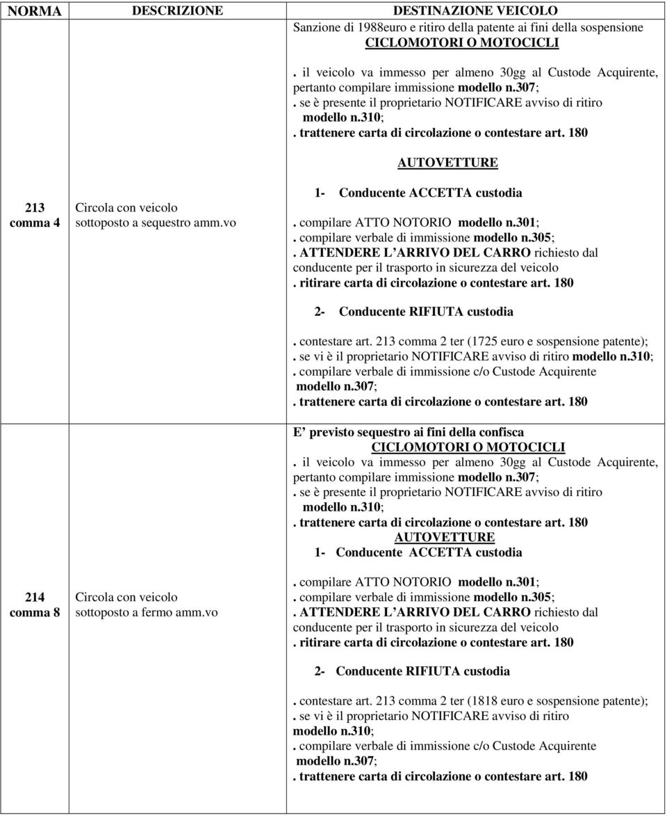 trattenere carta di circolazione o contestare art. 180 AUTOVETTURE 213 comma 4 214 comma 8 Circola con veicolo sottoposto a sequestro amm.vo Circola con veicolo sottoposto a fermo amm.