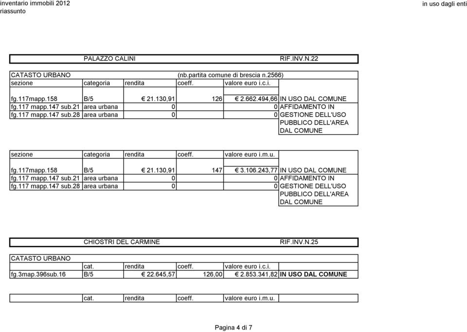 158 B/5 21.130,91 147 3.106.243,77 IN USO DAL COMUNE fg.117 mapp.147 sub.21 area urbana 0 0AFFIDAMENTO IN fg.117 mapp.147 sub.28 area urbana 0 0GESTIONE DELL'USO PUBBLICO DELL'AREA DAL COMUNE CHIOSTRI DEL CARMINE RIF.