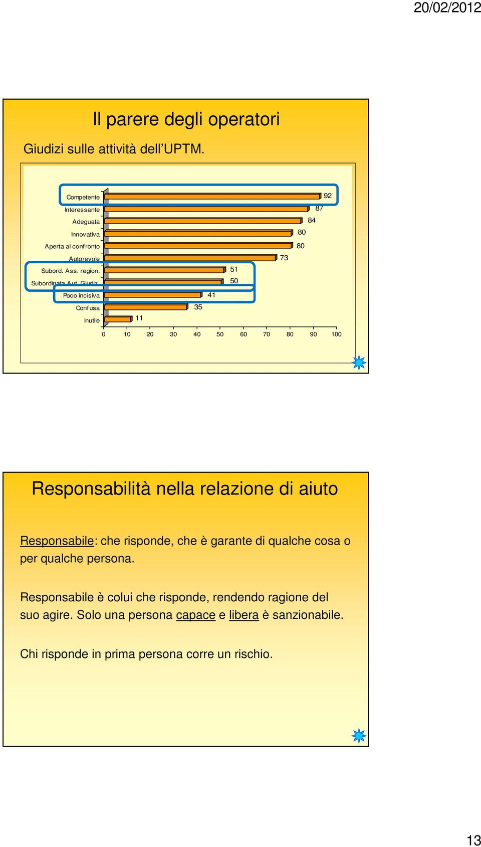 saprei 17 42 33 73 29 Autorevole N casi Subord. Ass. region. (110) (78) 51 (70) (258) Subordinata Aut. Giudiz.