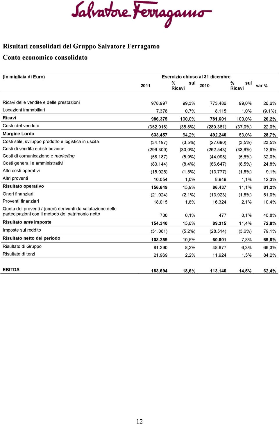 361) (37,0%) 22,0% Margine Lordo 633.457 64,2% 492.240 63,0% 28,7% Costi stile, sviluppo prodotto e logistica in uscita (34.197) (3,5%) (27.690) (3,5%) 23,5% Costi di vendita e distribuzione (296.