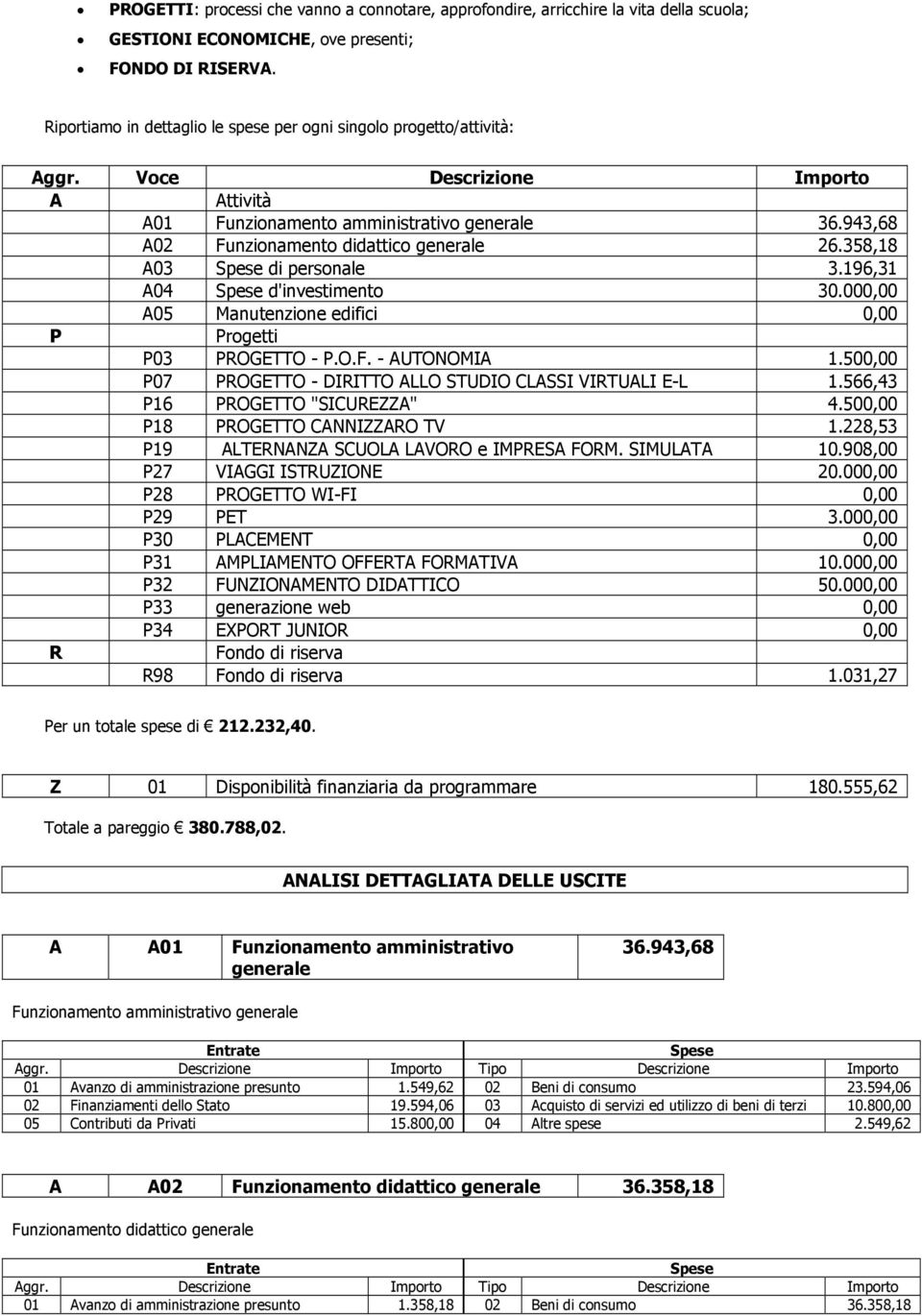 943,68 A02 Funzionamento didattico generale 26.358,18 A03 di personale 3.196,31 A04 d'investimento 30.000,00 A05 Manutenzione edifici 0,00 P Progetti P03 PROGETTO - P.O.F. - AUTONOMIA 1.