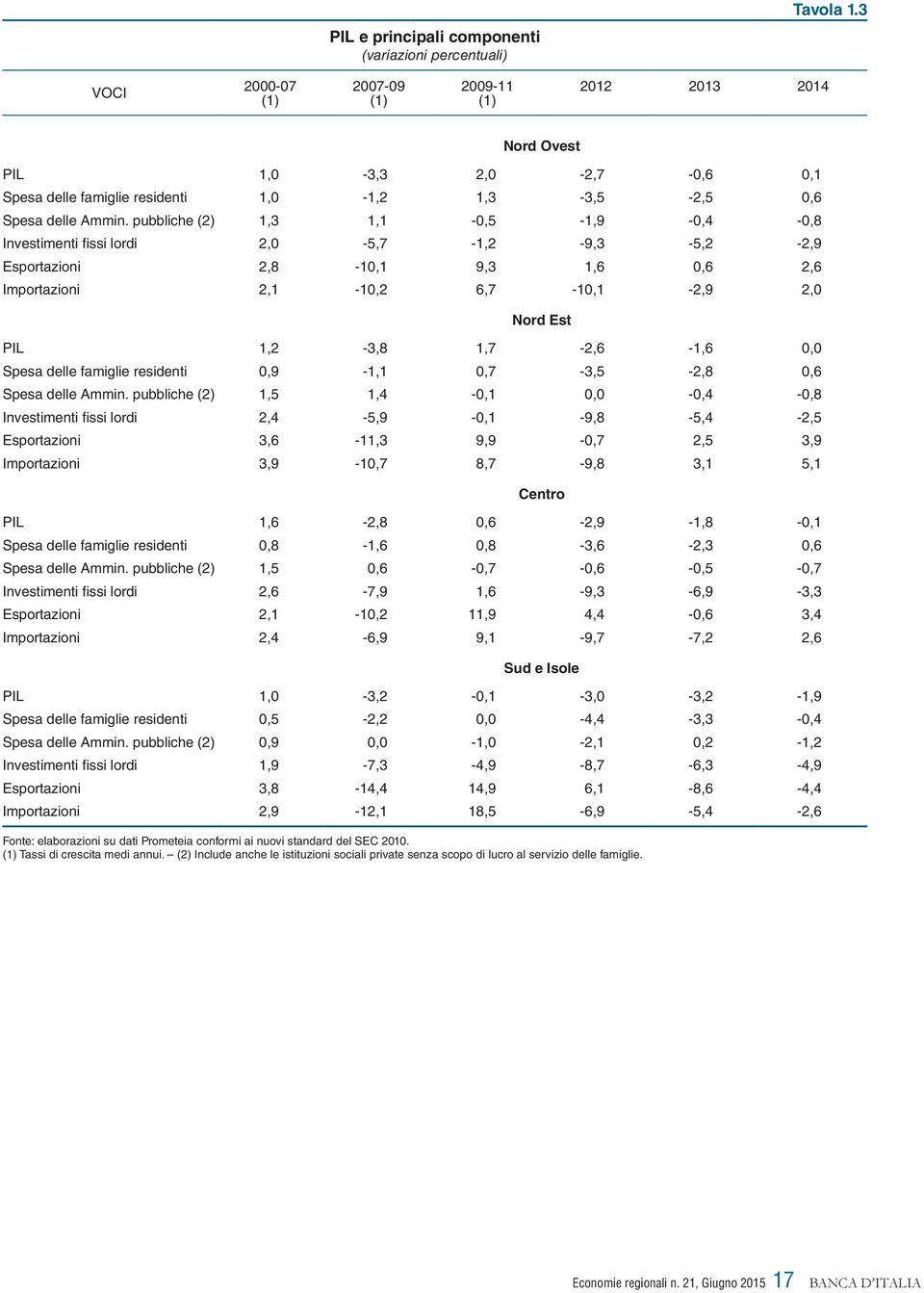 pubbliche (2) 1,3 1,1-0,5-1,9-0,4-0,8 Investimenti fissi lordi 2,0-5,7-1,2-9,3-5,2-2,9 Esportazioni 2,8-10,1 9,3 1,6 0,6 2,6 Importazioni 2,1-10,2 6,7-10,1-2,9 2,0 Nord Est PIL 1,2-3,8 1,7-2,6-1,6