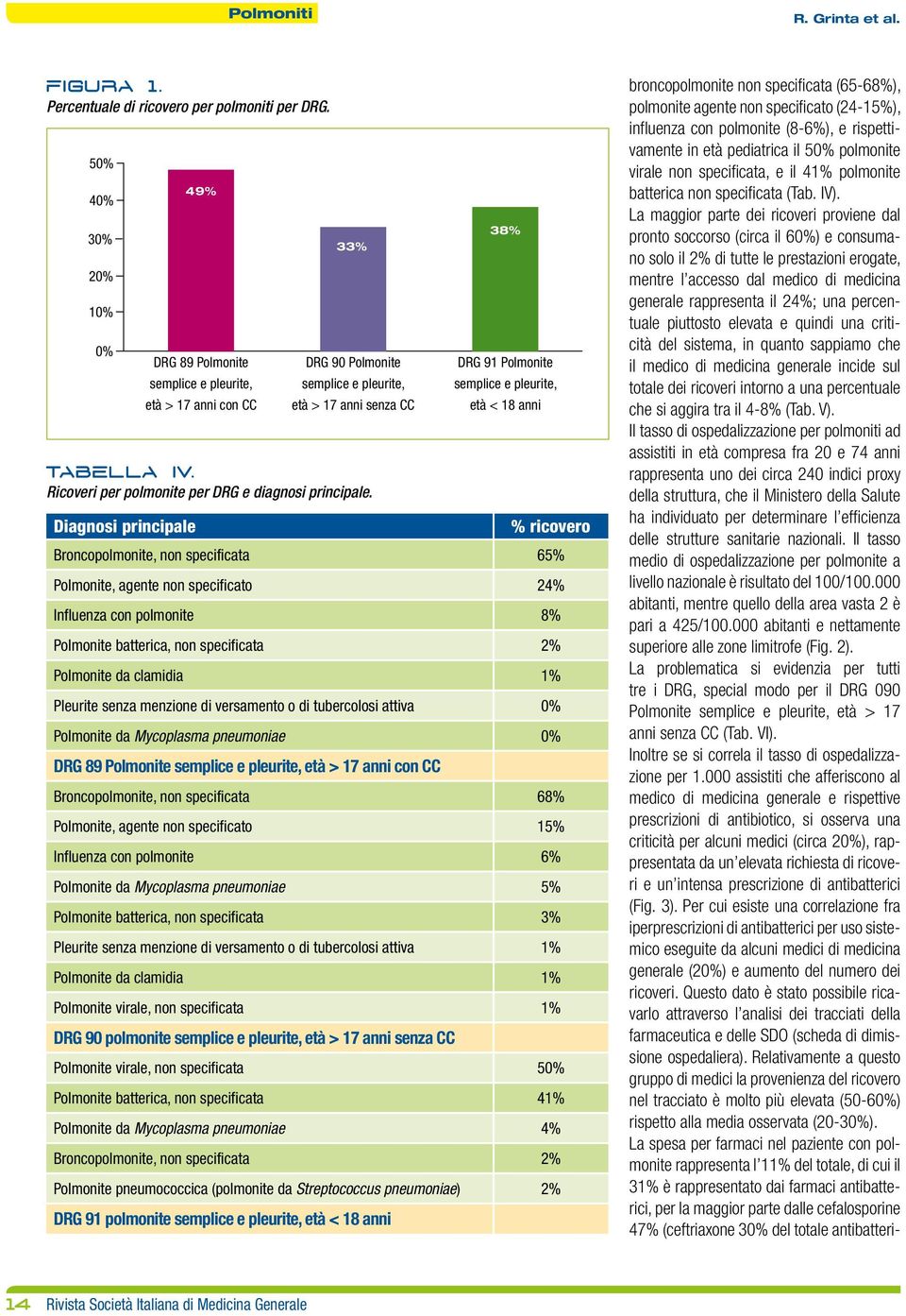 Ricoveri per polmonite per DRG e diagnosi principale.