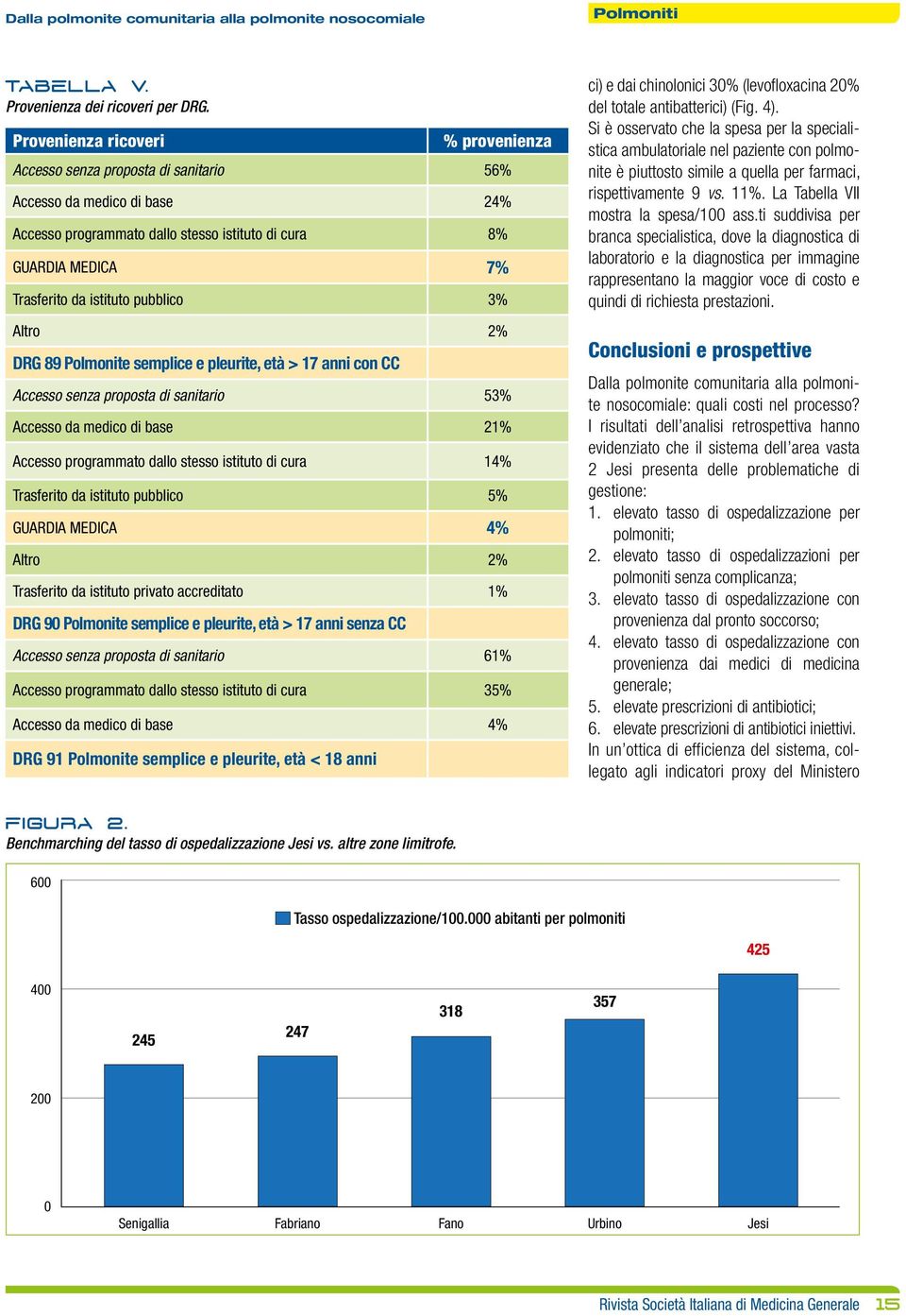 pubblico 3% Altro 2% DRG 89 età > 17 anni con CC Accesso senza proposta di sanitario 53% Accesso da medico di base 21% Accesso programmato dallo stesso istituto di cura 14% Trasferito da istituto