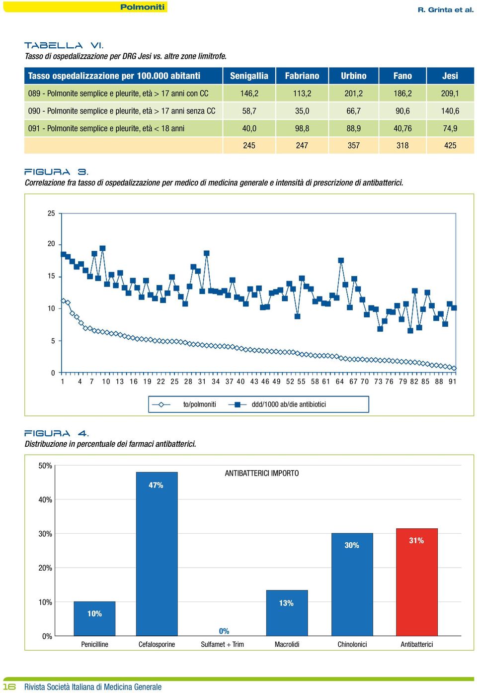 40,76 74,9 245 247 357 318 425 Figura 3. Correlazione fra tasso di ospedalizzazione per medico di medicina generale e intensità di prescrizione di antibatterici.