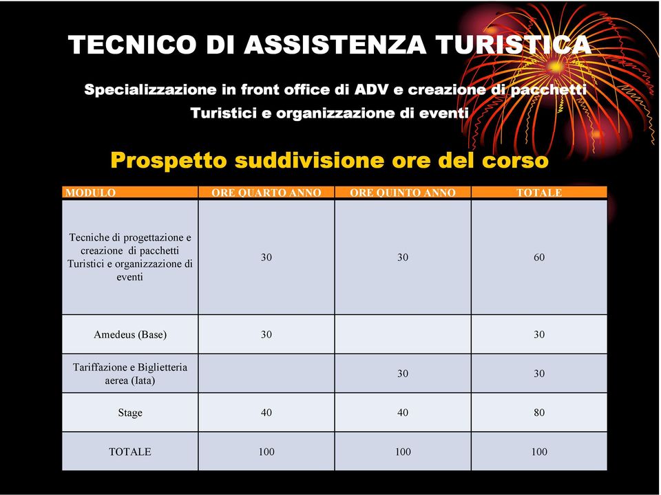 QUINTO ANNO TOTALE Tecniche di progettazione e creazione di pacchetti Turistici e organizzazione di