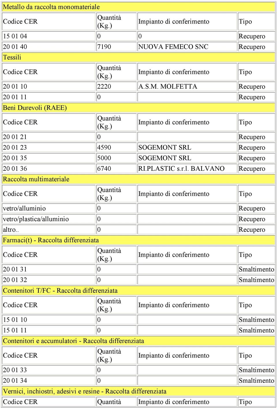 . 0 Recupero Farmaci(t) - Raccolta differenziata 20 01 31 0 Smaltimento 20 01 32 0 Smaltimento Contenitori T/FC - Raccolta differenziata 15 01 10 0 Smaltimento 15 01 11 0 Smaltimento