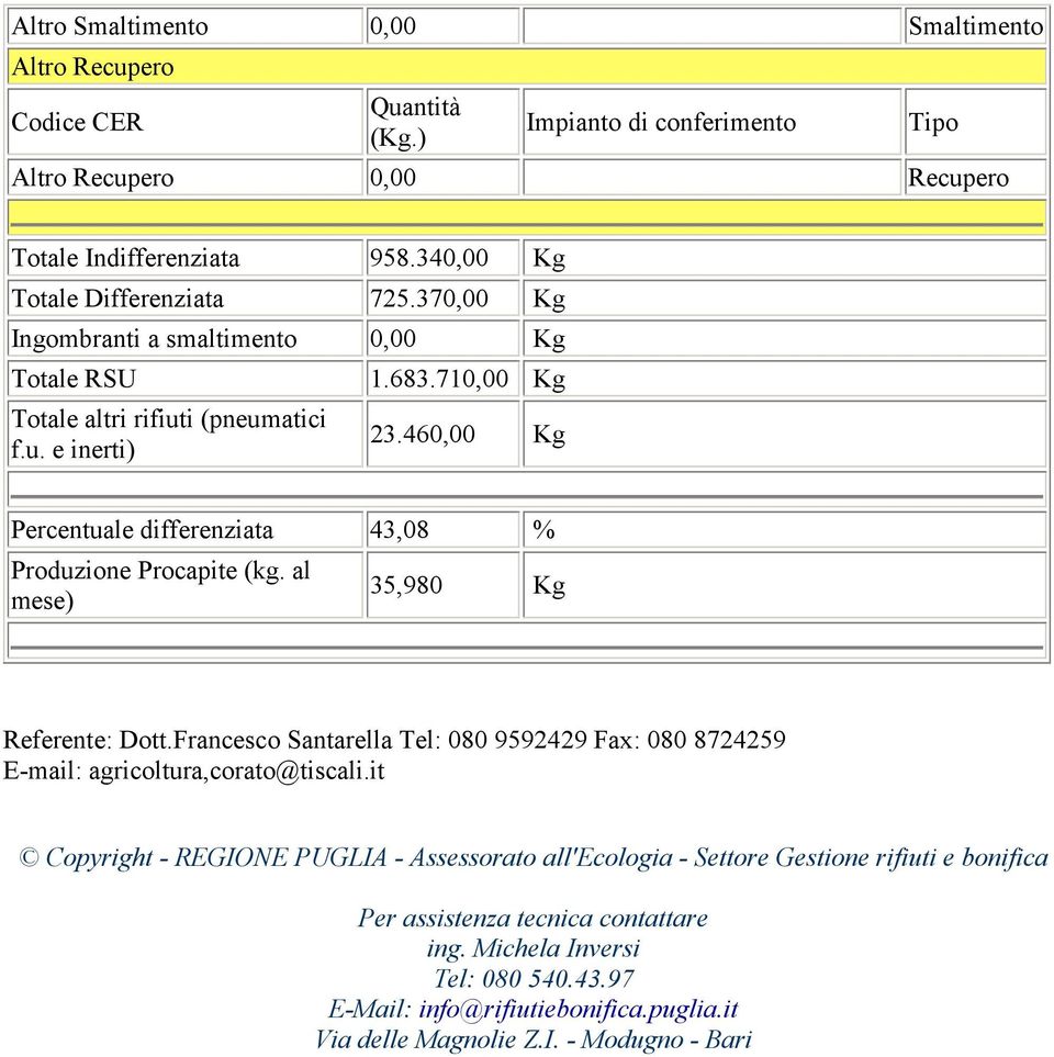 460,00 Kg Percentuale differenziata 43,08 % Produzione Procapite (kg. al mese) 35,980 Kg Referente: Dott.