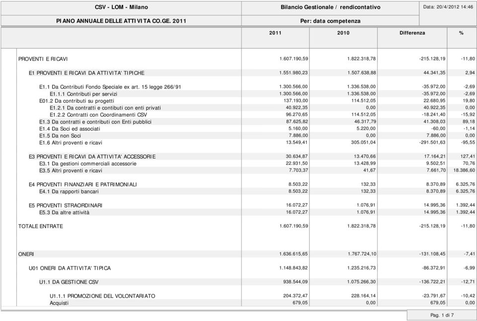 300.566,00 1.336.538,00-35.972,00-2,69 E01.2 Da contributi su progetti 137.193,00 114.512,05 22.680,95 19,80 E1.2.1 Da contratti e contibuti con enti privati 40.922,35 0,00 40.922,35 0,00 E1.2.2 Contratti con Coordinamenti CSV 96.