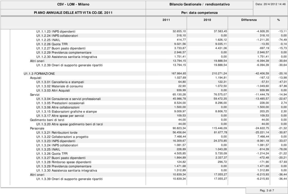 946,57 0,00 2.946,57 0,00 U1.1.2.30 Assistenza sanitaria integrativa 1.751,41 0,00 1.751,41 0,00 Altri oneri 13.794,15 19.888,54-6.094,39-30,64 U1.1.2.39 Oneri di supporto generale ripartiti 13.