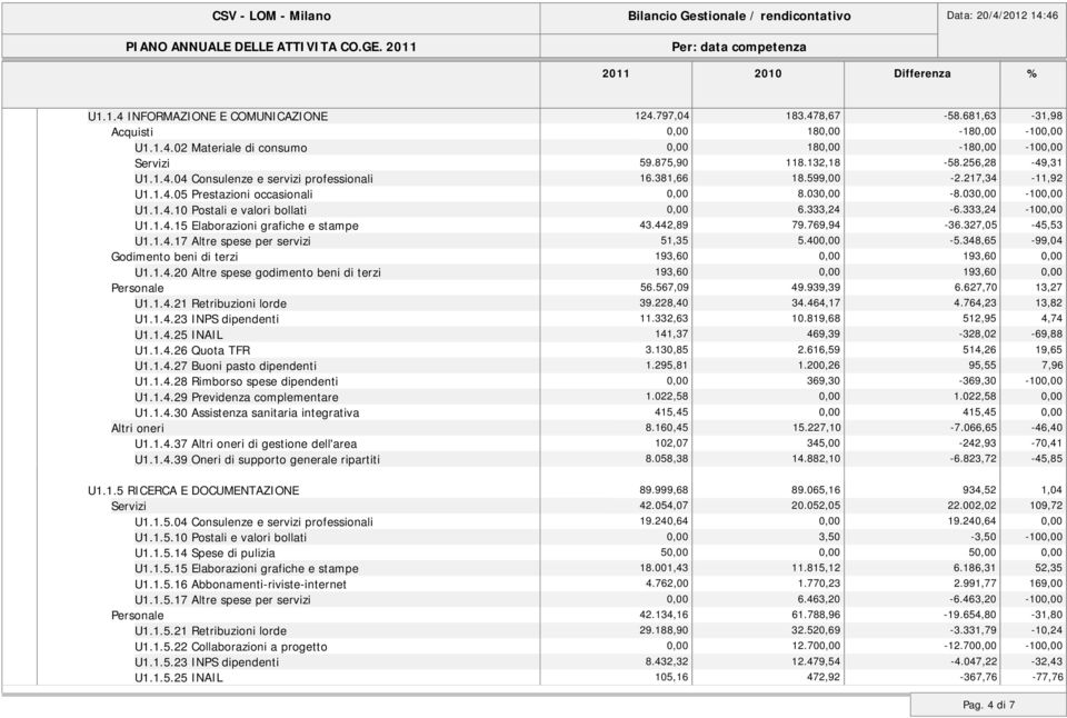 381,66 18.599,00-2.217,34-11,92 U1.1.4.05 Prestazioni occasionali 0,00 8.030,00-8.030,00-100,00 U1.1.4.10 Postali e valori bollati 0,00 6.333,24-6.333,24-100,00 U1.1.4.15 Elaborazioni grafiche e stampe 43.