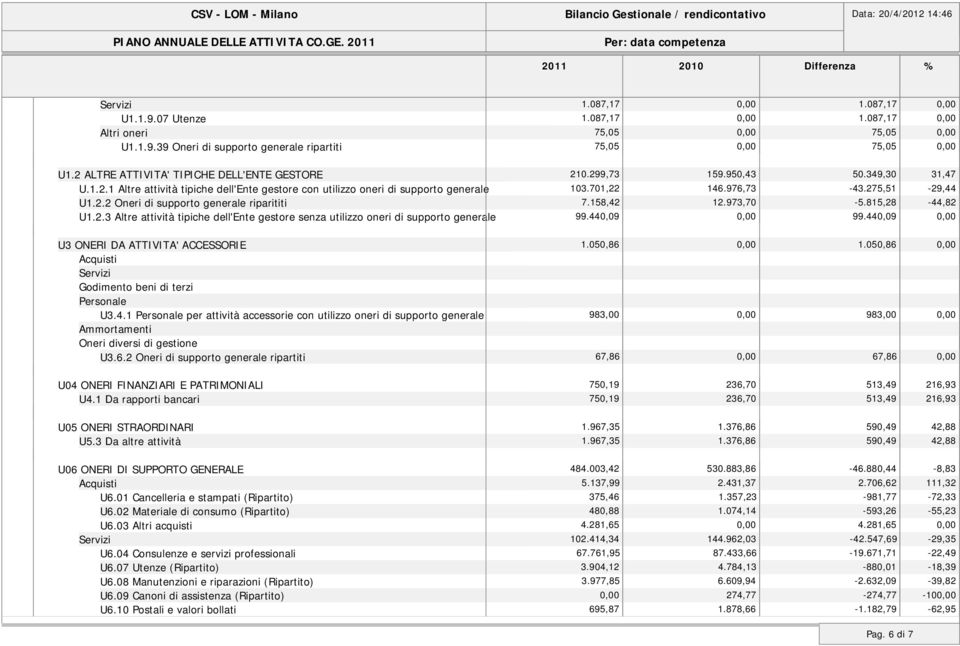 701,22 146.976,73-43.275,51-29,44 U1.2.2 Oneri di supporto generale riparititi 7.158,42 12.973,70-5.815,28-44,82 U1.2.3 Altre attività tipiche dell'ente gestore senza utilizzo oneri di supporto generale 99.