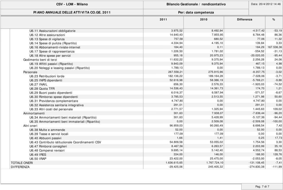 16 Abbonamenti-riviste-internet 184,40 0,11 184,29 167.536,36 U6.17 Spese di rappresentanza 1.226,50 1.781,02-554,52-31,13 U6.18 Altre spese per servizi 955,18 20.975,23-20.