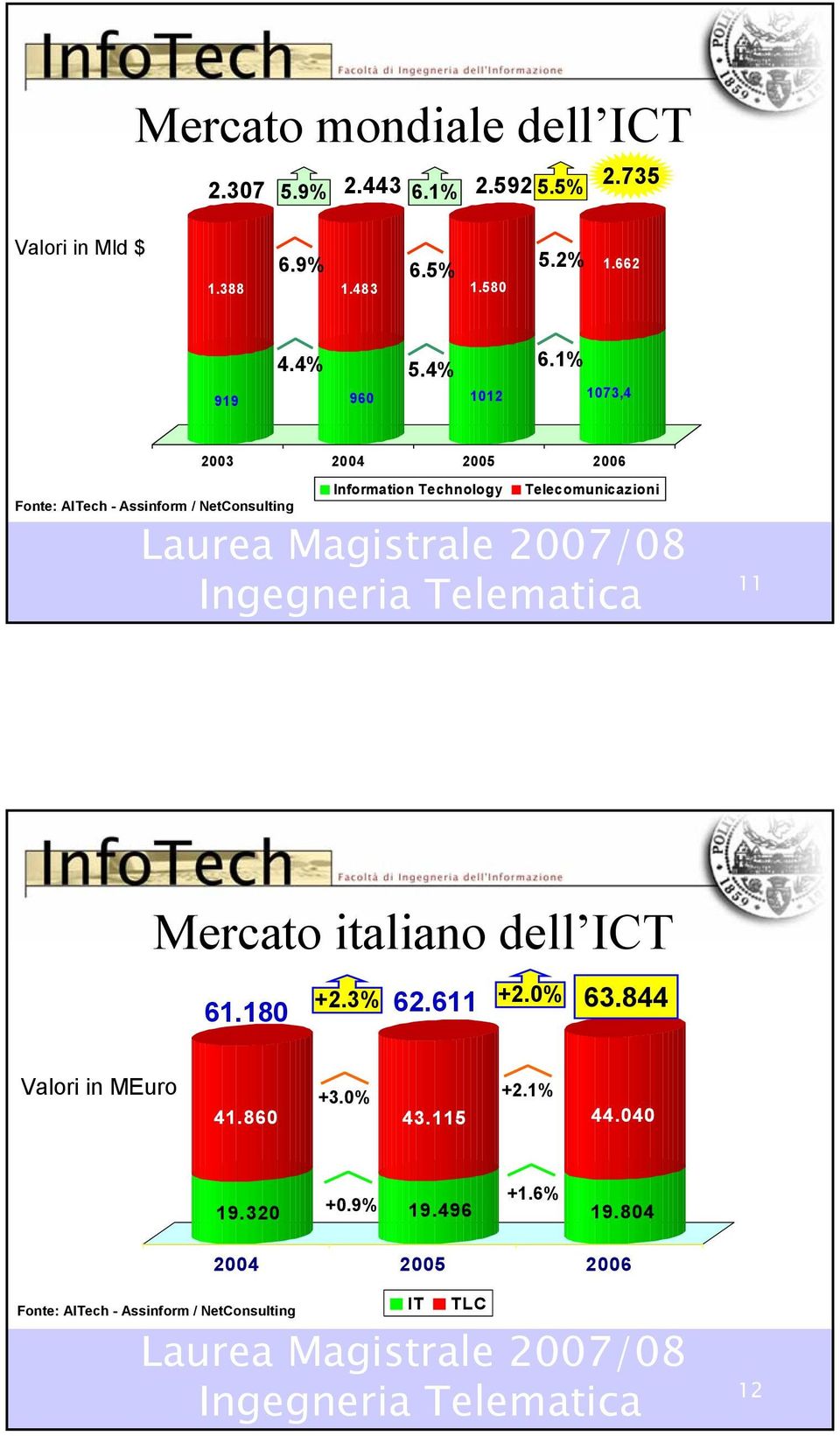 1% 1073,4 2003 2004 2005 2006 Fonte: AITech - Assinform / NetConsulting Information Technology Telecomunicazioni