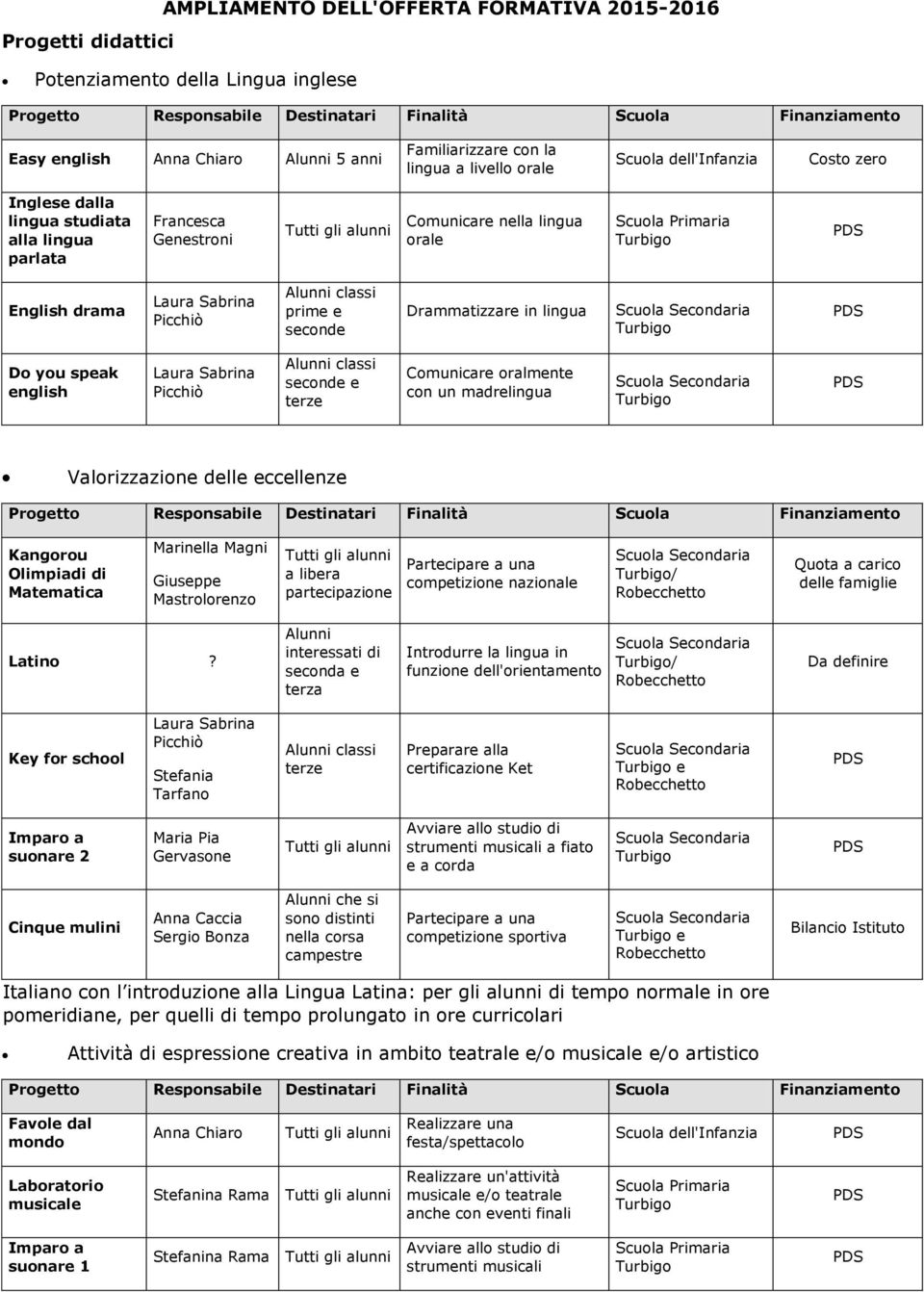 Valorizzazione delle eccellenze Kangorou Olimpiadi di Matematica Marinella Magni Giuseppe Mastrolorenzo a libera partecipazione competizione nazionale / Quota a carico delle famiglie Latino?