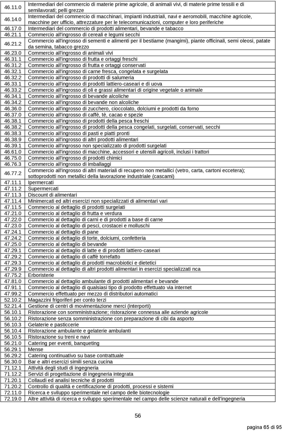 0 Intermediari del commercio di prodotti alimentari, bevande e tabacco 46.21.