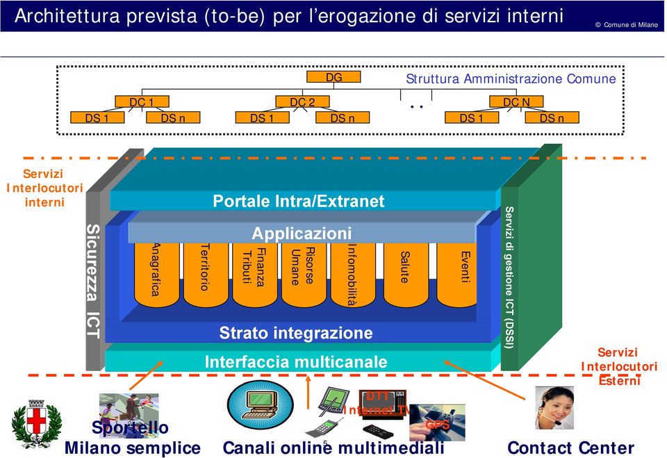 . Servizi Interlocutori interni Sicurezza ICT Anagrafica Sportello Milano semplice Territorio Portale Intra/Extranet
