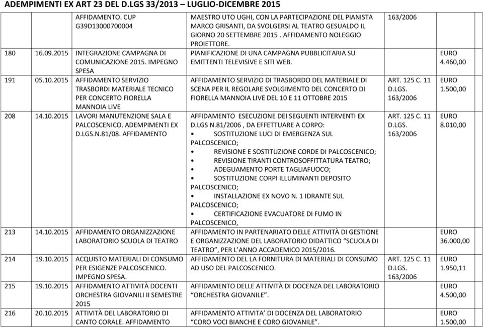 10.2015 ACQUISTO MATERIALI DI CONSUMO PER ESIGENZE PALCOSCENICO. IMPEGNO. 215 19.10.2015 AFFIDAMENTO ATTIVITÀ DOCENTI ORCHESTRA GIOVANILI II SEMESTRE 2015 216 20.10.2015 ATTIVITÀ DEL LABORATORIO DI CANTO CORALE.