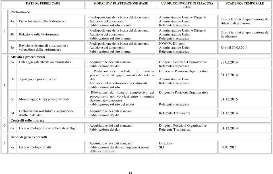 bozza del documento Adozione del documento Pubblicazione sul sito internet Predisposizione della bozza del documento Adozione del documento Pubblicazione sul sito internet Predisposizione della bozza