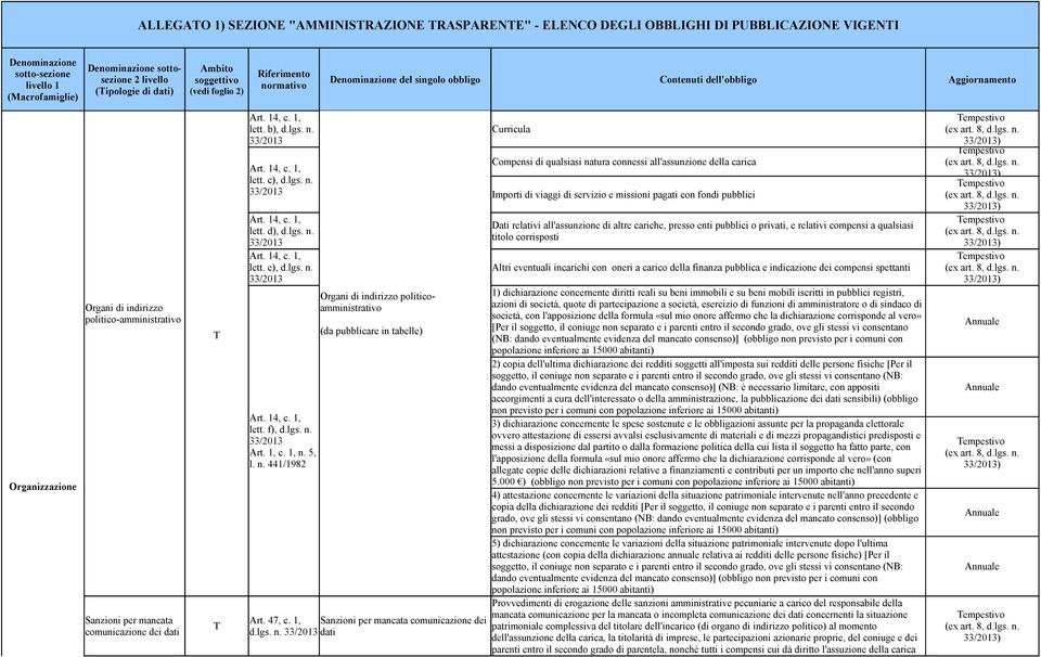 1, c. 1, n. 5, l. n. 441/1982 Organi di indirizzo politicoamministrativo rt. 47, c.