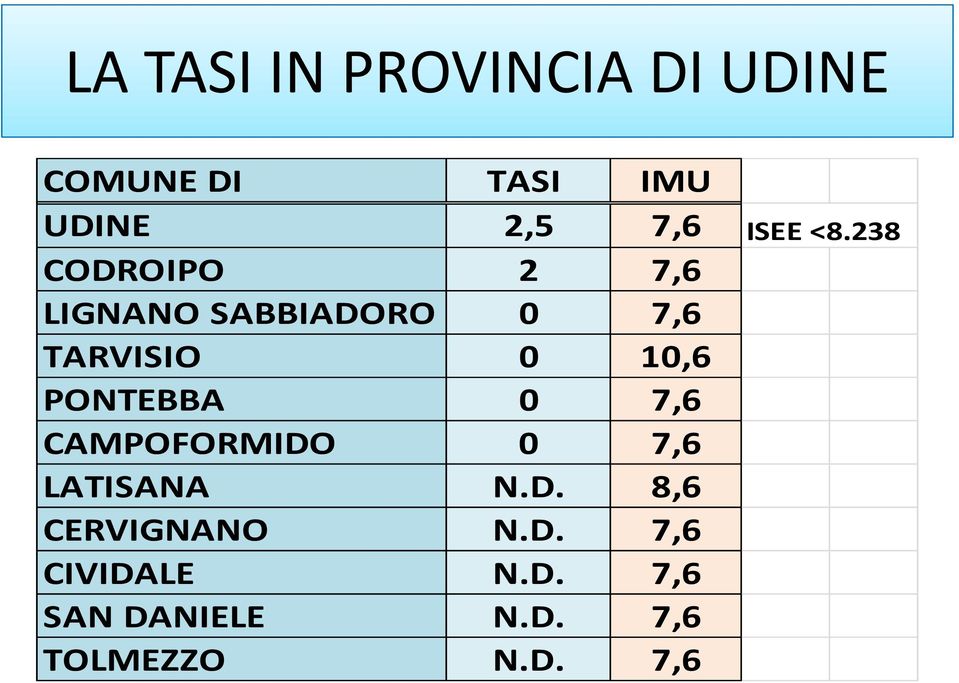 238 CODROIPO 2 7,6 LIGNANO SABBIADORO 0 7,6 TARVISIO 0 10,6