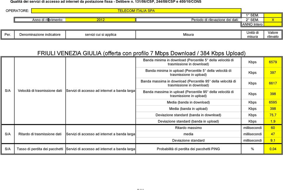 standard (banda in upload) Kbps 1,9 Ritardo massimo millisecondi 60 media millisecondi 47 Deviazione standard millisecondi 9,1