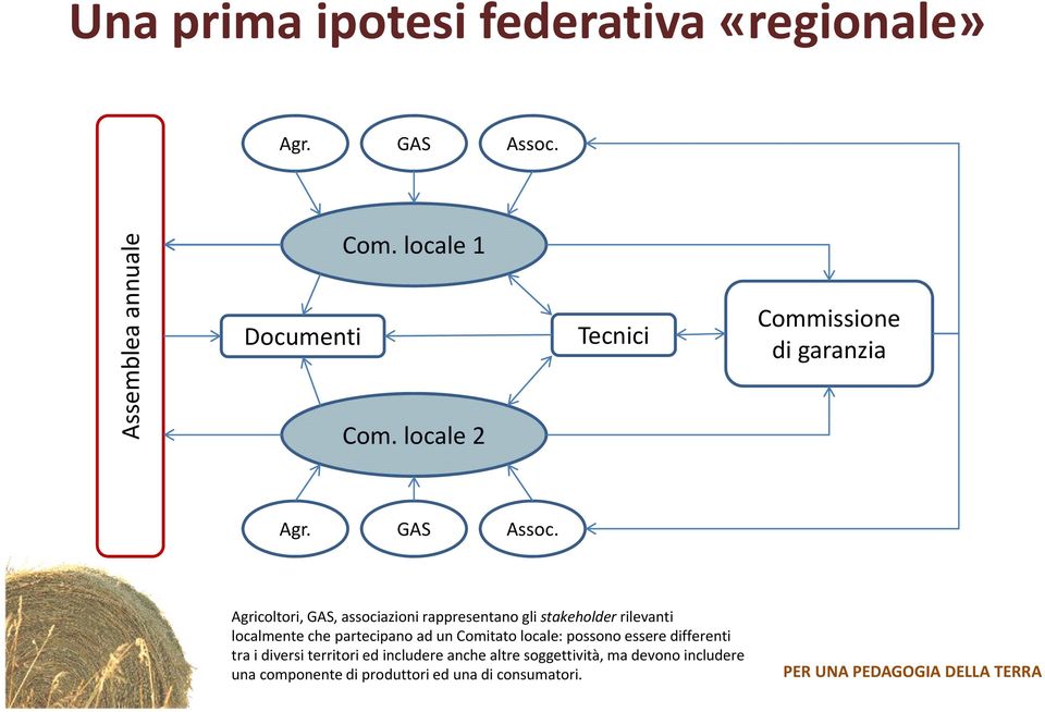 Agricoltori, GAS, associazioni rappresentano gli stakeholder rilevanti localmente che partecipano ad un