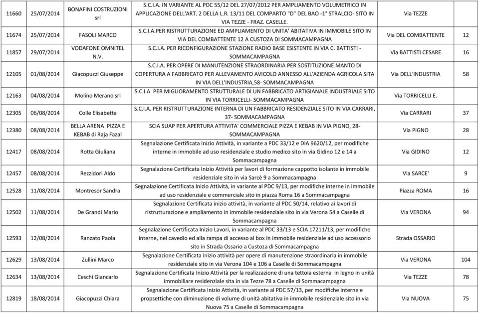 12105 01/08/2014 Giacopuzzi Giuseppe 12163 04/08/2014 Molino Merano srl 12305 06/08/2014 Colle Elisabetta 12380 08/08/2014 BELLA ARENA PIZZA E KEBAB di Raja Fazal 12417 08/08/2014 Rotta Giuliana