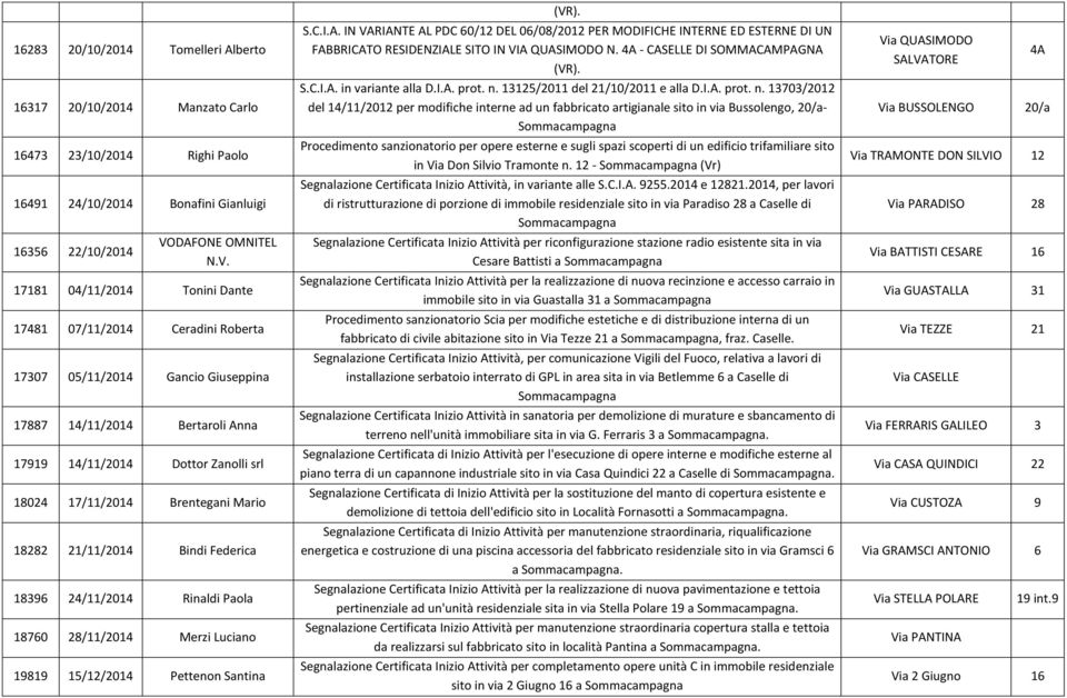 17181 04/11/2014 Tonini Dante 17481 07/11/2014 Ceradini Roberta 17307 05/11/2014 Gancio Giuseppina 17887 14/11/2014 Bertaroli Anna 17919 14/11/2014 Dottor Zanolli srl 18024 17/11/2014 Brentegani