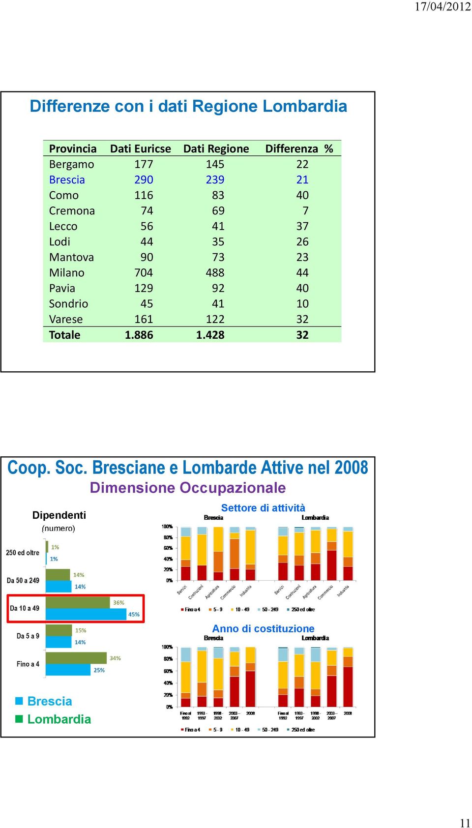 44 Pavia 129 92 40 Sondrio 45 41 10 Varese 161 122 32 Totale 1.886 1.428 32 Coop. Soc.