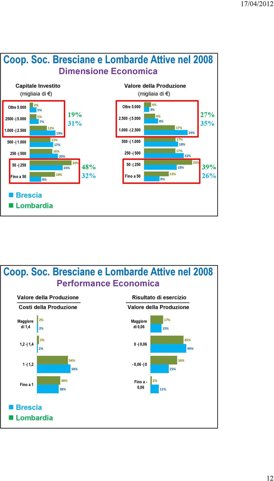 000 4% 3% 6% 8% 17% 17% 18% 24% 27% 35% 250-500 50-250 Fino a 50 8% 16% 20% 18% 24% 30% 48% 32% 250-500 50-250 Fino a 50 8% 13% 17% 22% 18% 26% 39% 26% Brescia Lombardia Coop. Soc.