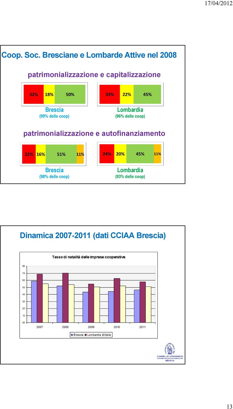 capitalizzazione Brescia (99% delle coop) Lombardia (96% delle coop)
