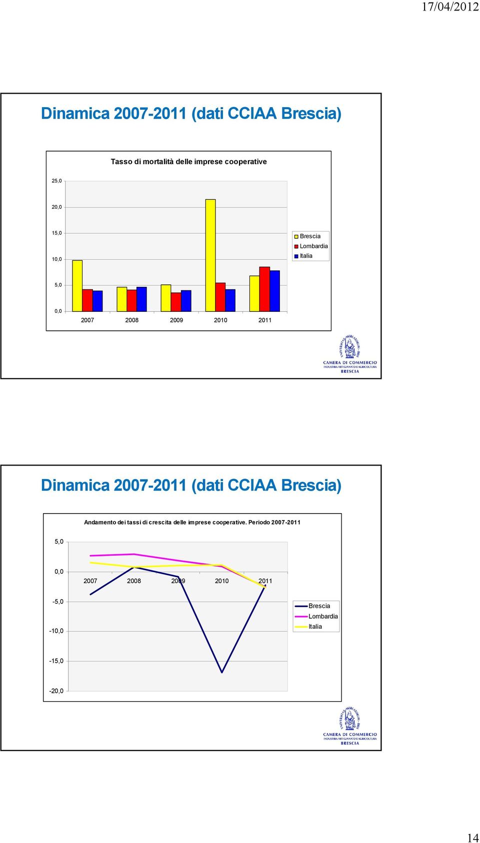 2007-2011 (dati CCIAA Brescia) Andamento dei tassi di crescita delle imprese cooperative.