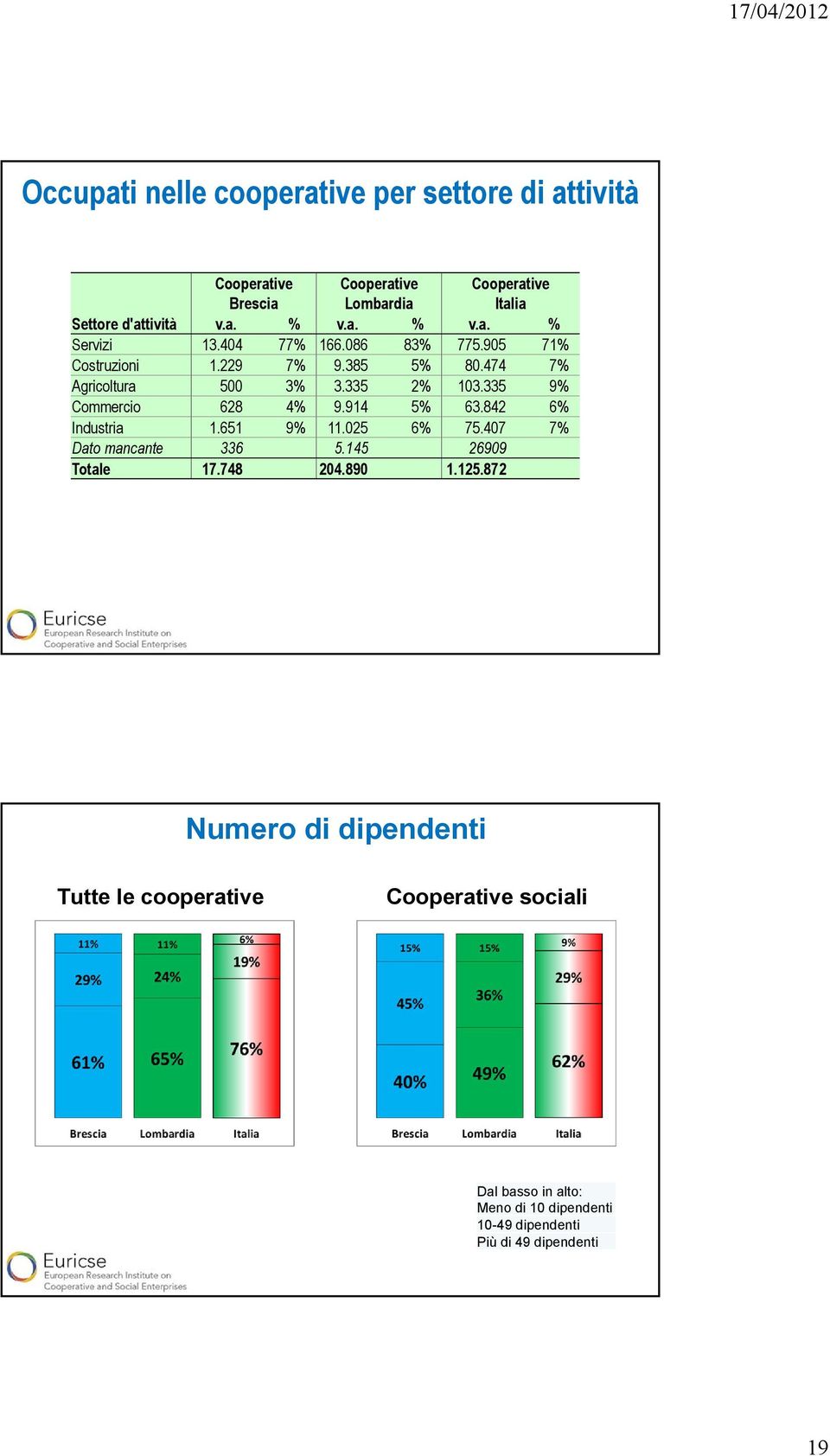 335 9% Commercio 628 4% 9.914 5% 63.842 6% Industria 1.651 9% 11.025 6% 75.407 7% Dato mancante 336 5.145 26909 Totale 17.748 204.890 1.