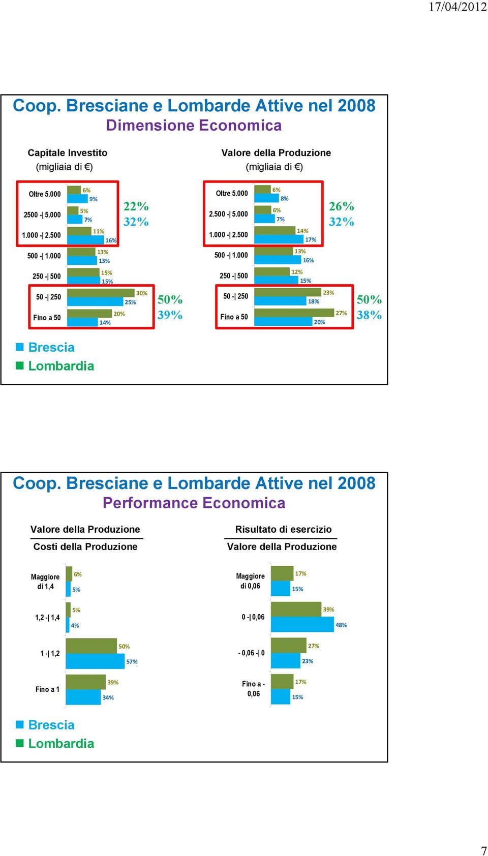 000 13% 16% 250-500 15% 15% 250-500 12% 15% 50-250 Fino a 50 20% 14% 30% 25% 50% 39% 50-250 Fino a 50 23% 18% 20% 27% 50% 38% Brescia Lombardia Coop.