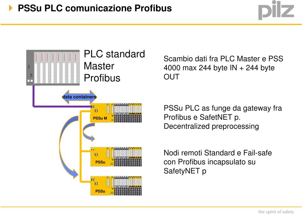 PSSu PLC as funge da gateway fra Profibus e SafetNET p.