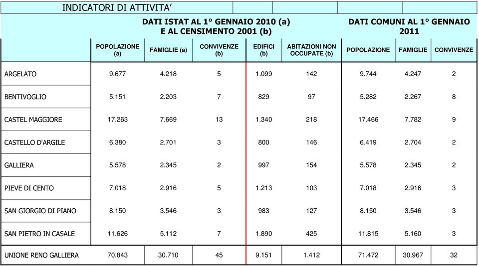 340 218 17.466 7.782 9 CASTELLO D'ARGILE 6.380 2.701 3 800 146 6.419 2.704 2 GALLIERA 5.578 2.345 2 997 154 5.578 2.345 2 PIEVE DI CENTO 7.018 2.916 5 1.213 103 7.018 2.916 3 SAN GIORGIO DI PIANO 8.