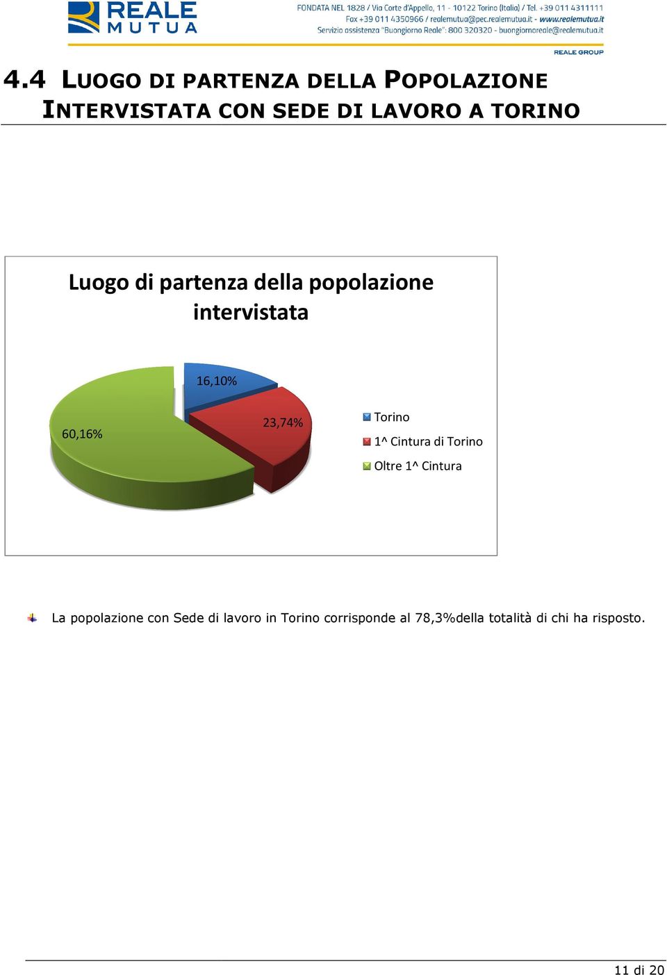 23,74% Torino 1^ Cintura di Torino Oltre 1^ Cintura La popolazione con Sede