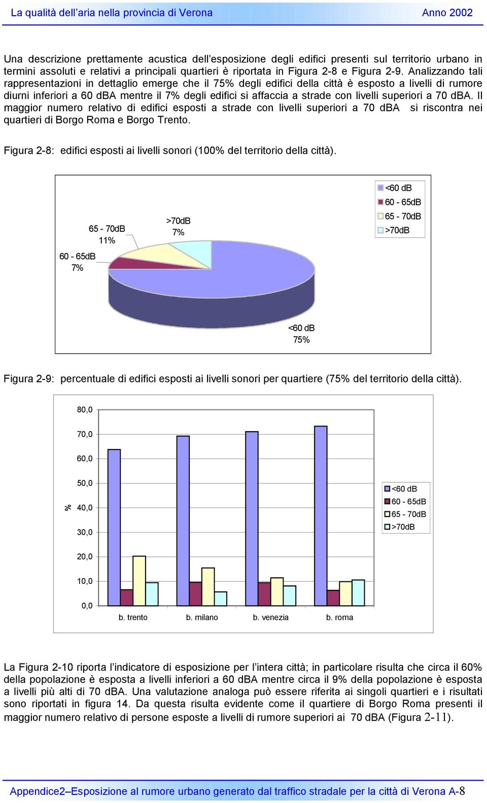 livelli superiori a dba. Il maggior numero relativo di edifici esposti a strade con livelli superiori a dba si riscontra nei quartieri di Borgo Roma e Borgo Trento.