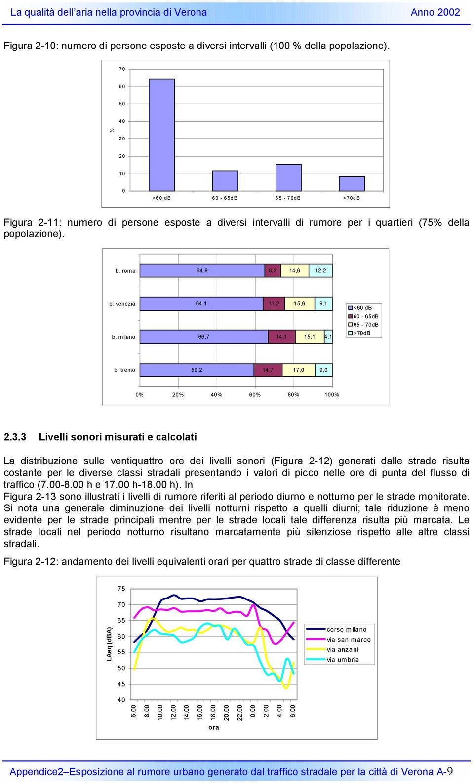 milano 64,1 66,7 11,2 14,1 15,6 15,1 9,1 4,1 < db - db - db >db b. trento 59,2 14,7 17,0 9,0 0% 20% 40% % 80% 100% 2.3.