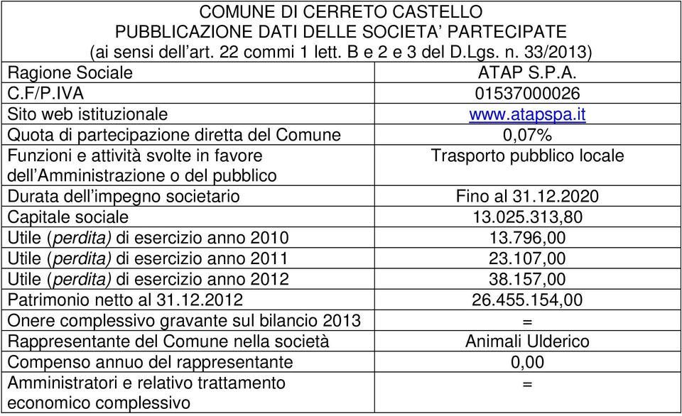 Fino al 31.12.2020 Capitale sociale 13.025.313,80 Utile (perdita) di esercizio anno 2010 13.