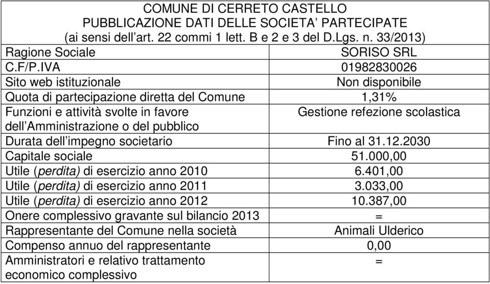 refezione scolastica Durata dell impegno societario Fino al 31.12.2030 Capitale sociale 51.