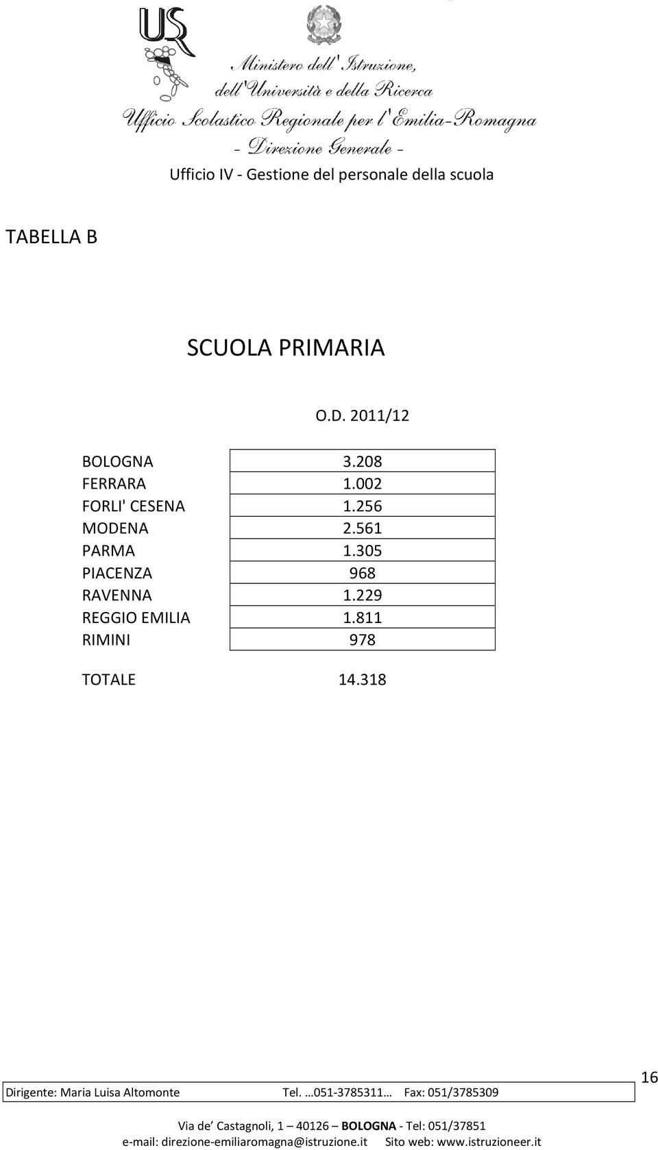 002 FORLI' CESENA 1.256 MODENA 2.561 PARMA 1.