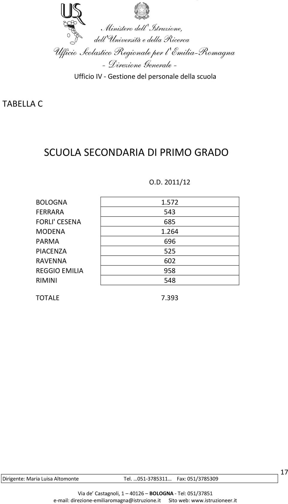 264 PARMA 696 PIACENZA 525 RAVENNA 602 REGGIO