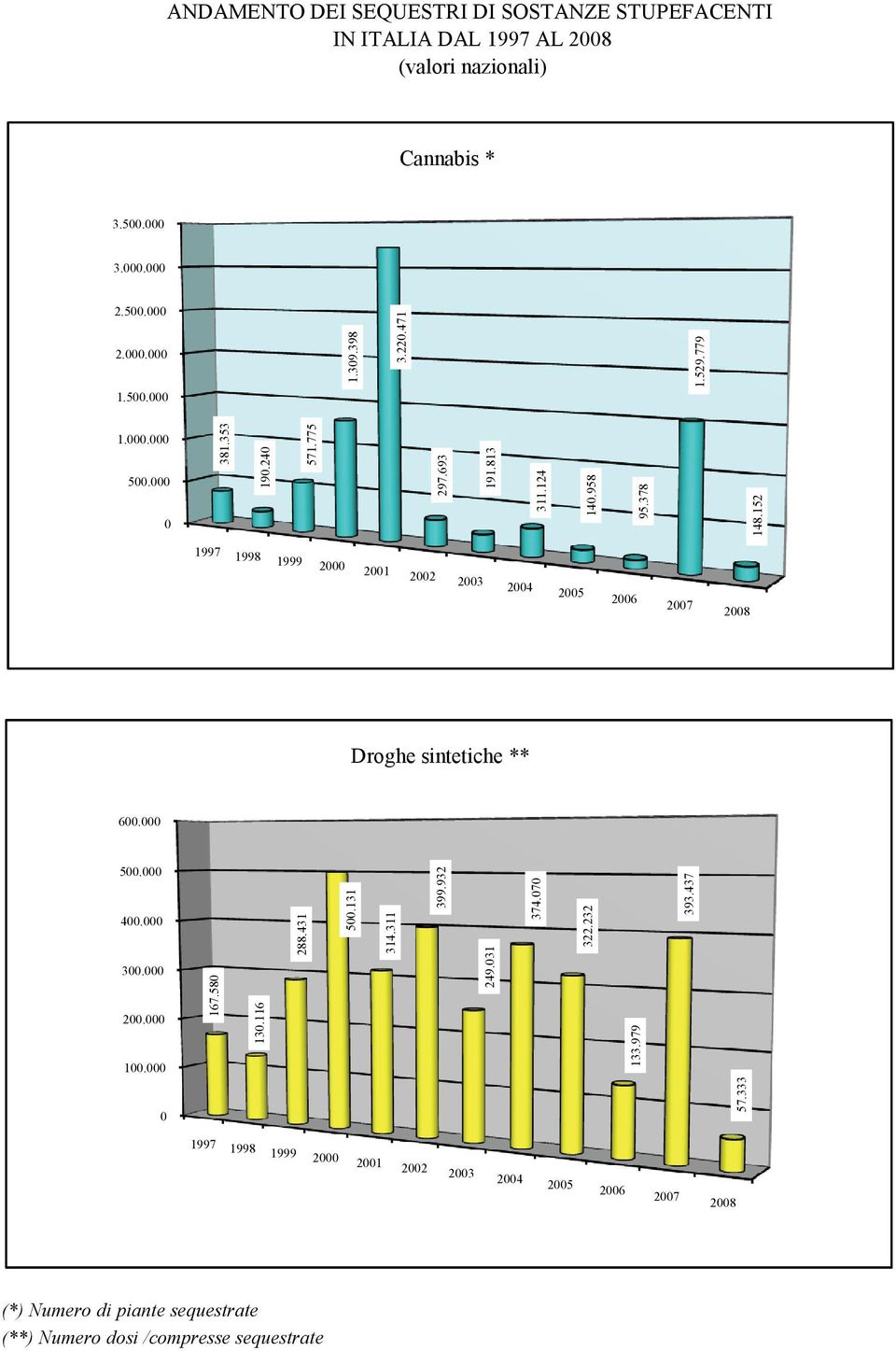 152 2003 2004 2005 2006 2007 2008 Droghe sintetiche ** 600.000 500.000 400.000 300.000 200.000 100.000 167.580 130.116 288.431 500.131 314.311 399.932 249.