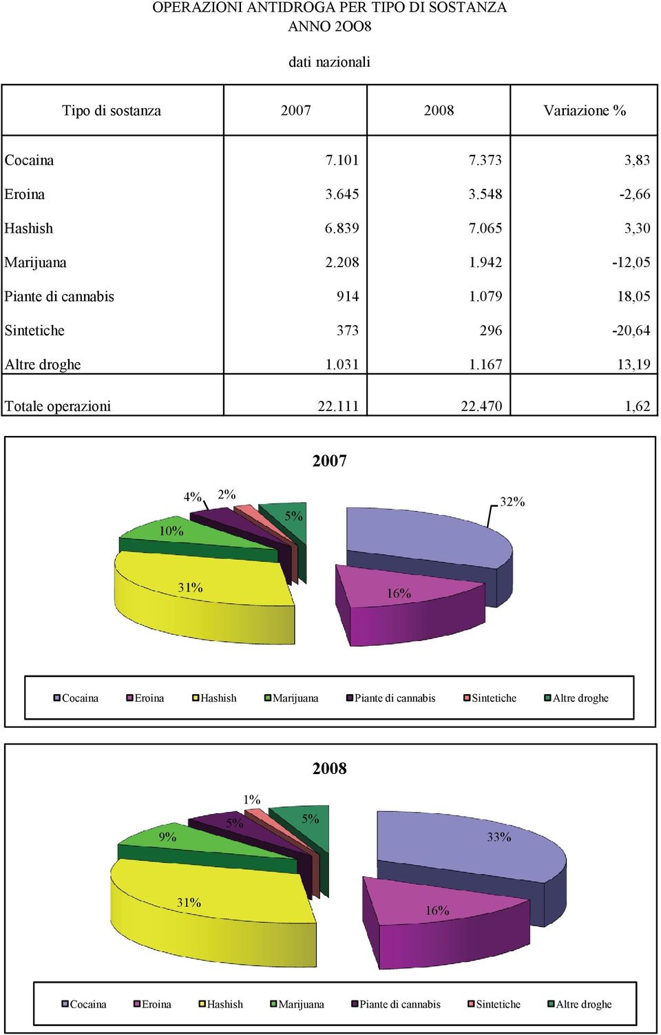 079 18,05 Sintetiche 373 296-20,64 Altre droghe 1.031 1.167 13,19 Totale operazioni 22.111 22.