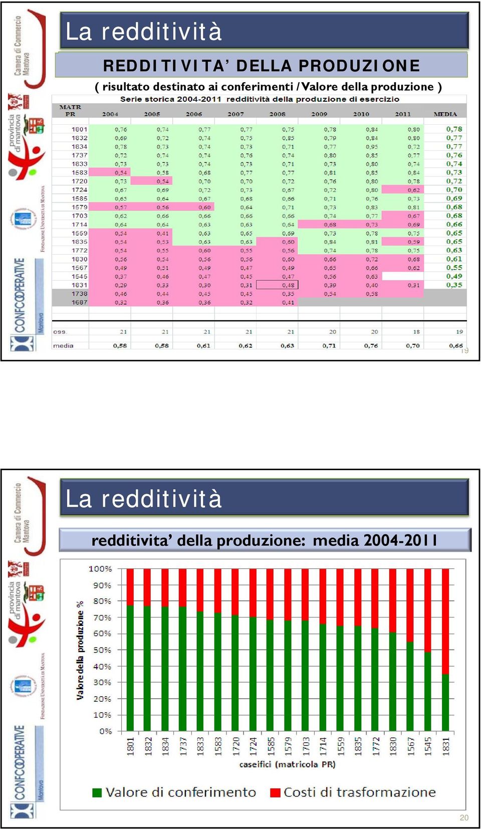 Valore della produzione ) 19 La redditività