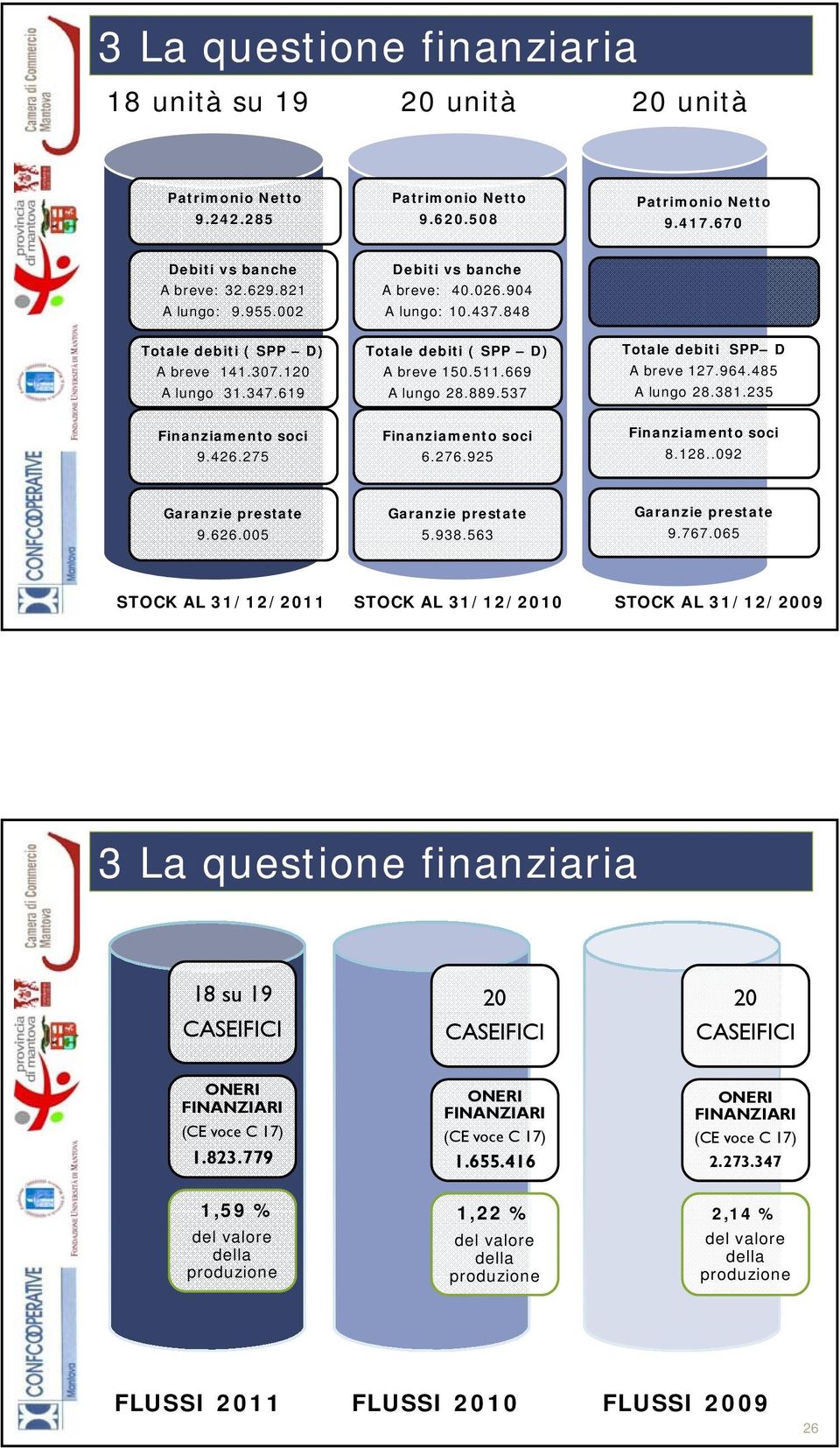 669 A lungo 28.889.537 Finanziamento soci 6.276.925 Totale debiti SPP D A breve 127.964.485 A lungo 28.381.235 Finanziamento soci 8.128..092 Garanzie prestate 9.626.005 Garanzie prestate 5.938.